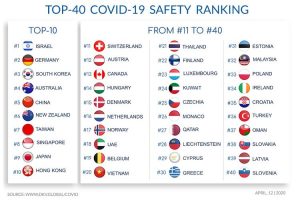 Daftar 40 negara teraman di dunia saat pandemi Covid-19, dirilis Deep Knowledge Ventures pada 12 April 2020. Daftar dapat berubah sewaktu-waktu sesuai kategori penilaian(www.dkv.global/safety-ranking)